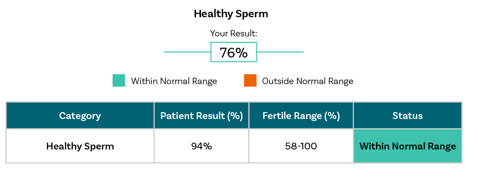 Understanding Your Male Fertility Results, Sperm DNA Test