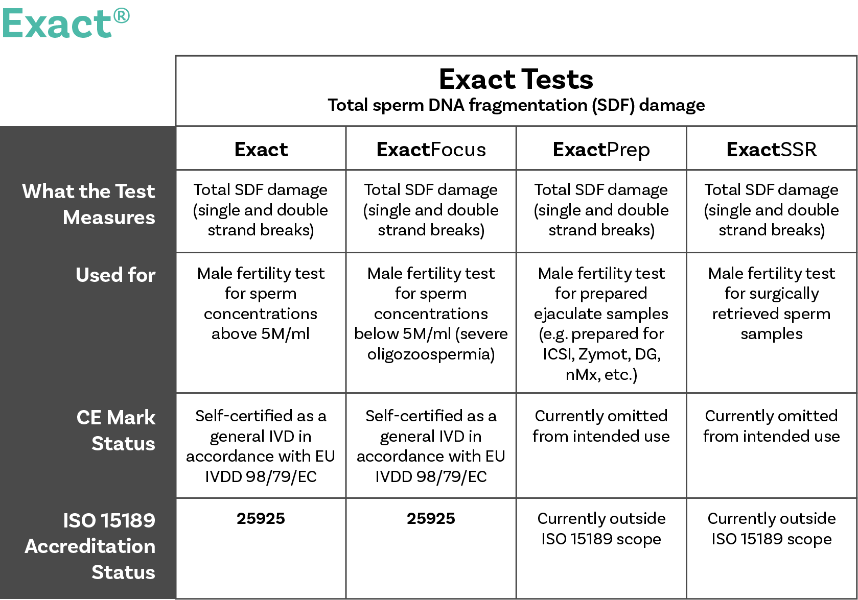 Examenlab - Exact® Test, testing table