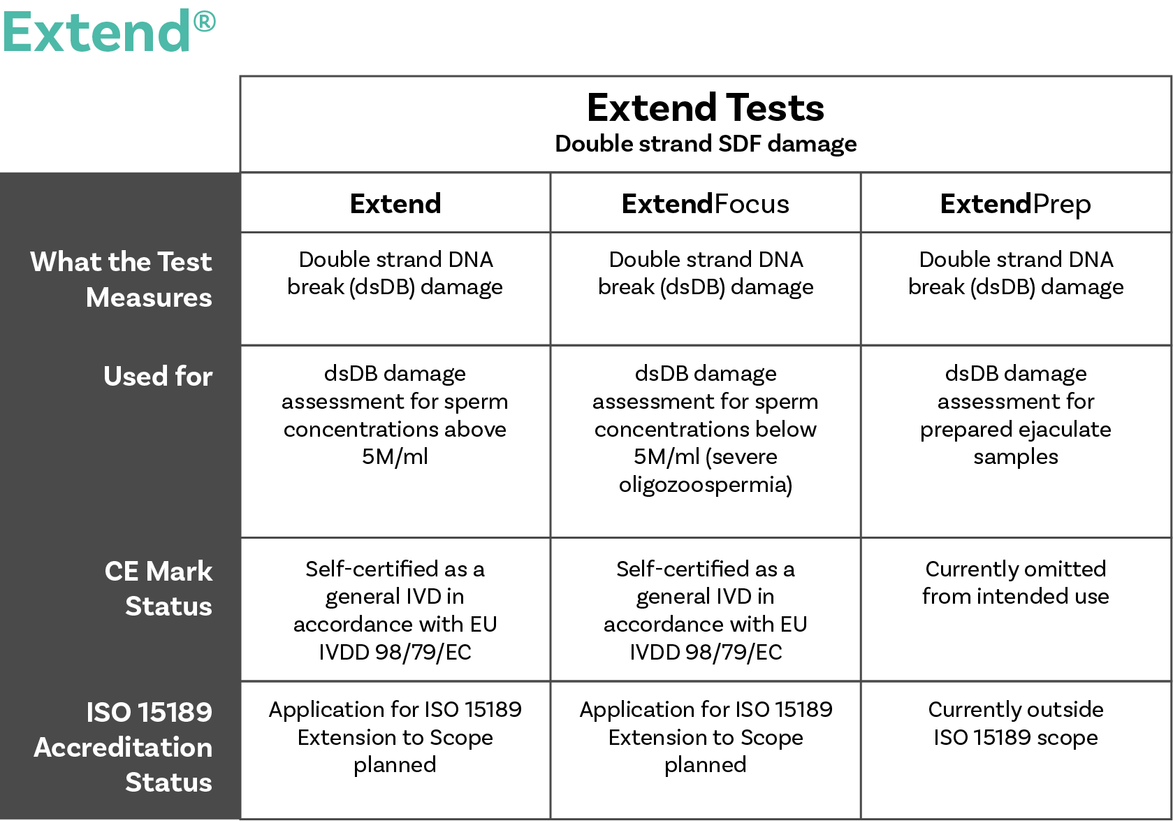 Examenlab - Extend® Test, testing table