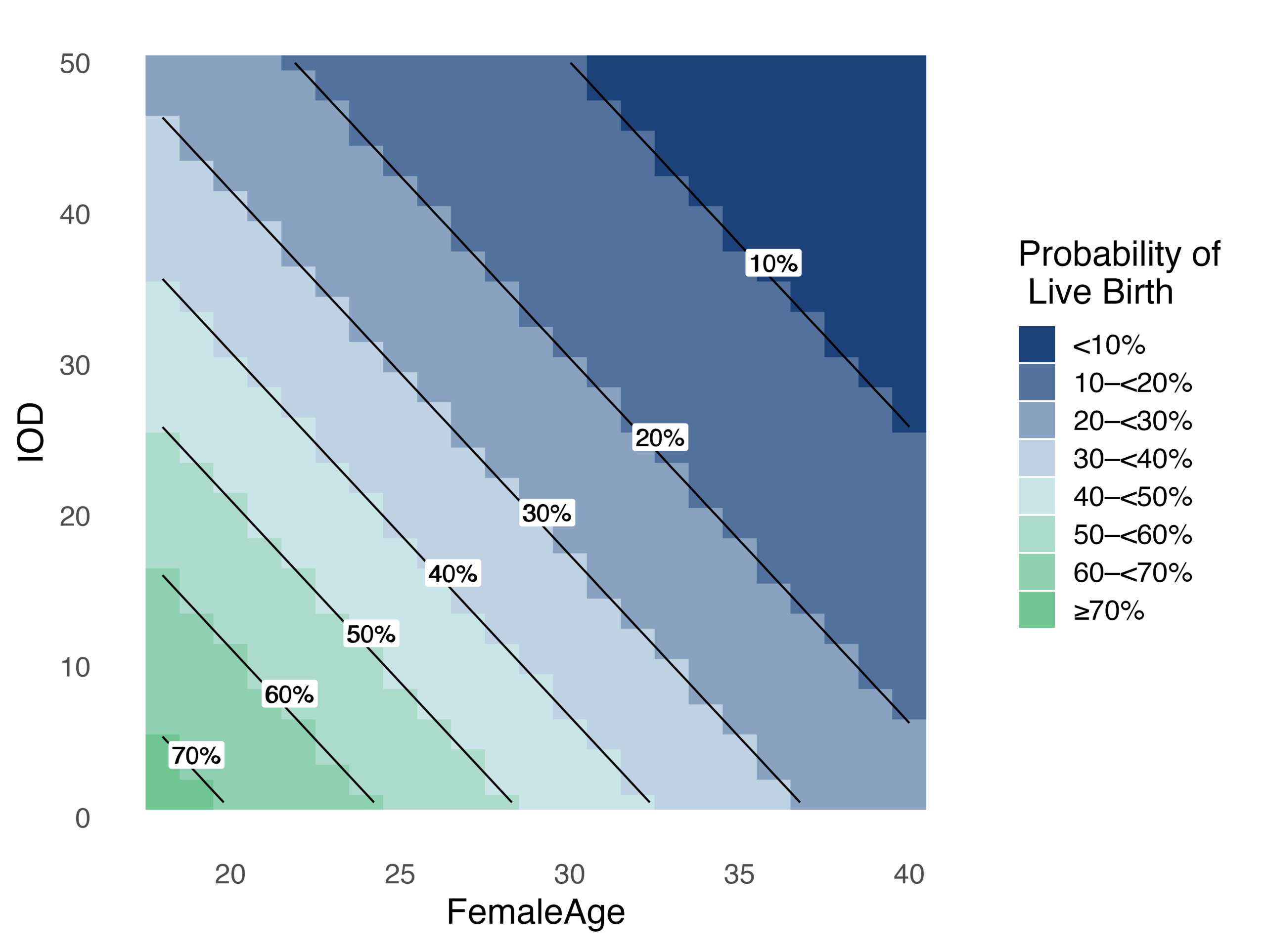 SDF chart illustrating how the probability of live birth changes based on the combination of Sperm DNA damage (IOD) and female age
